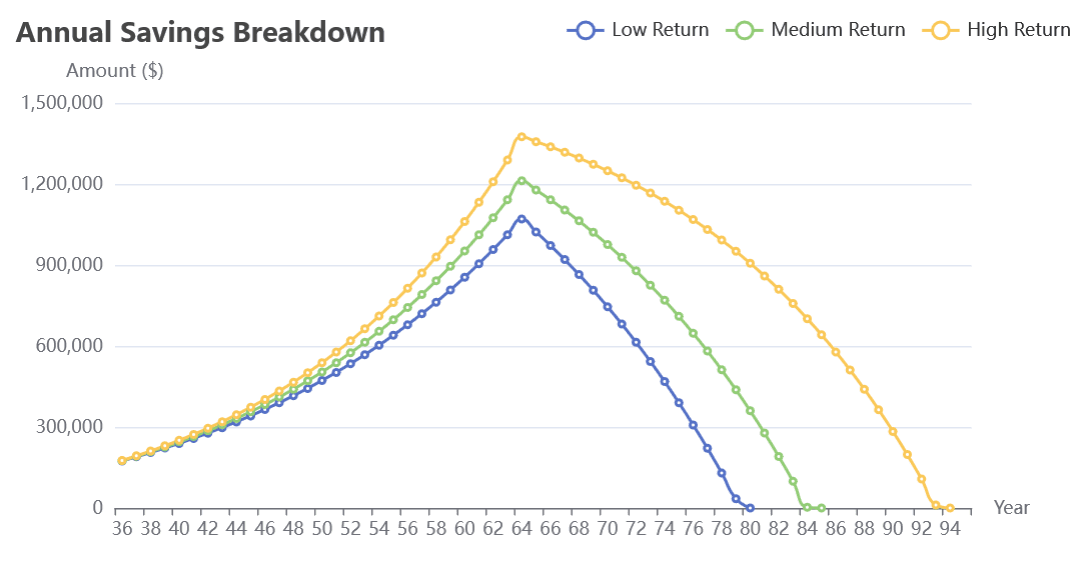 Annual Savings Breakdown Chart