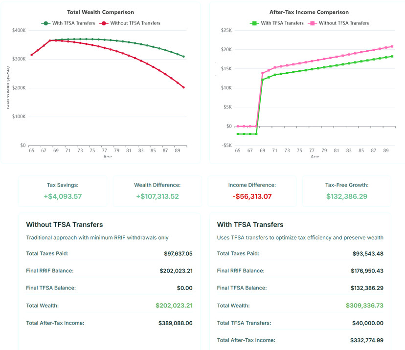 Tax Strategy Comparison