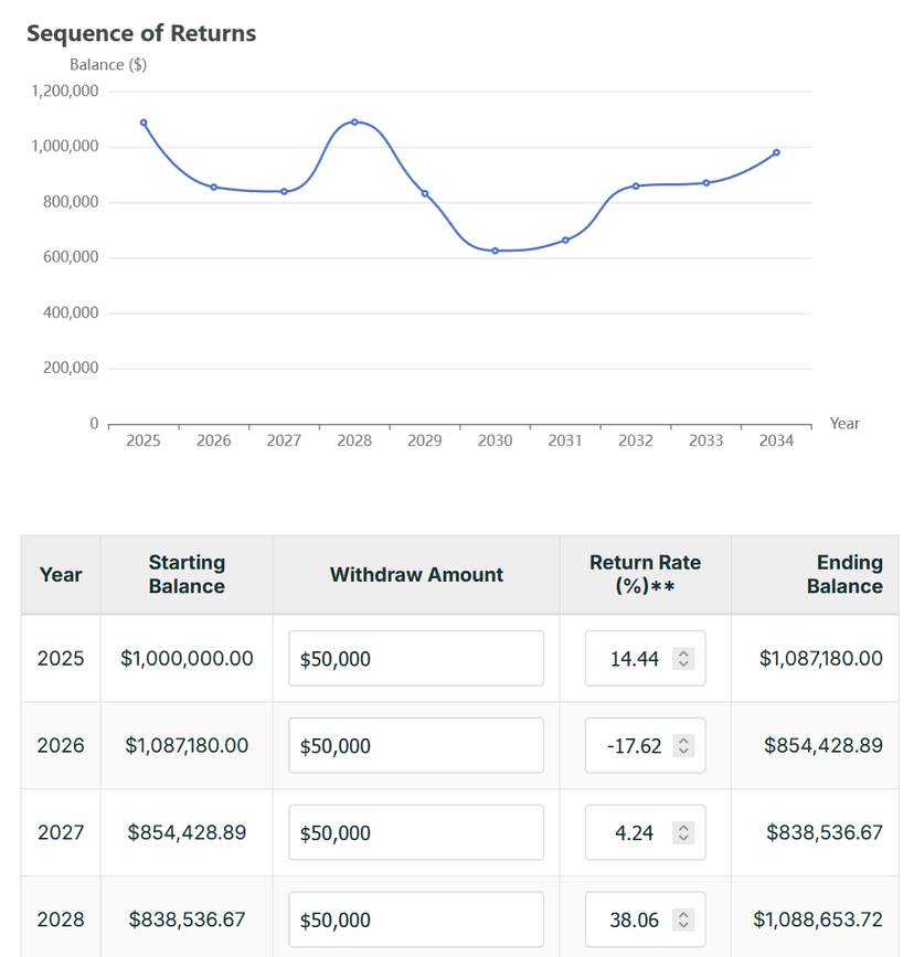 Sequence of Returns Analysis